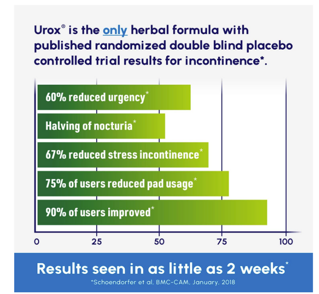 UROX®,  is faster better?